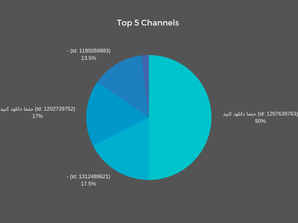 چنل های متفاوت، با برنامه های متفاوت، با اسم های مشابه! (پنچ چنل برتر ارزش افزوده که چهار تاشون چهار تای اول در زمینه پخش apk هستن)