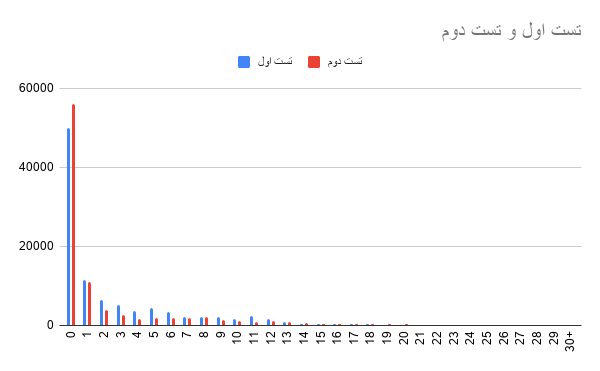 نتایج تست اول و دوم (تعداد اپ به تعداد نتیجه مثبت اسکن)