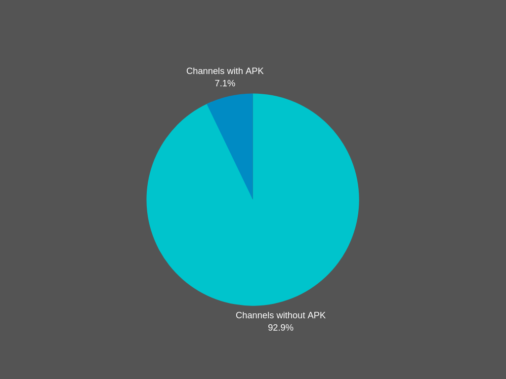 Only about 7% of the monitored channels had an apk file.