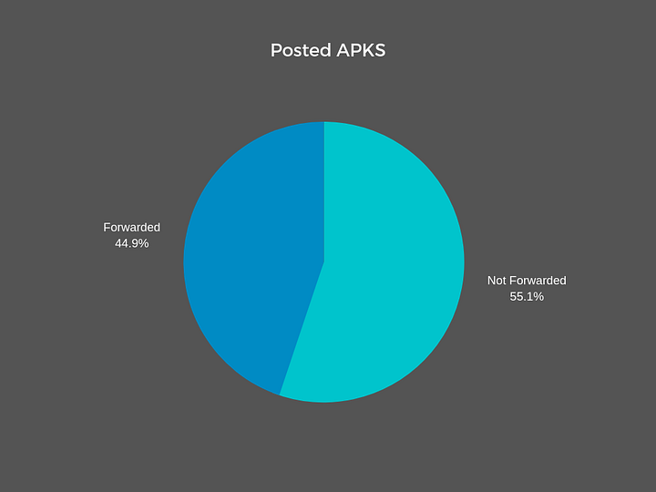About 45% of the monitored files are forwarded.