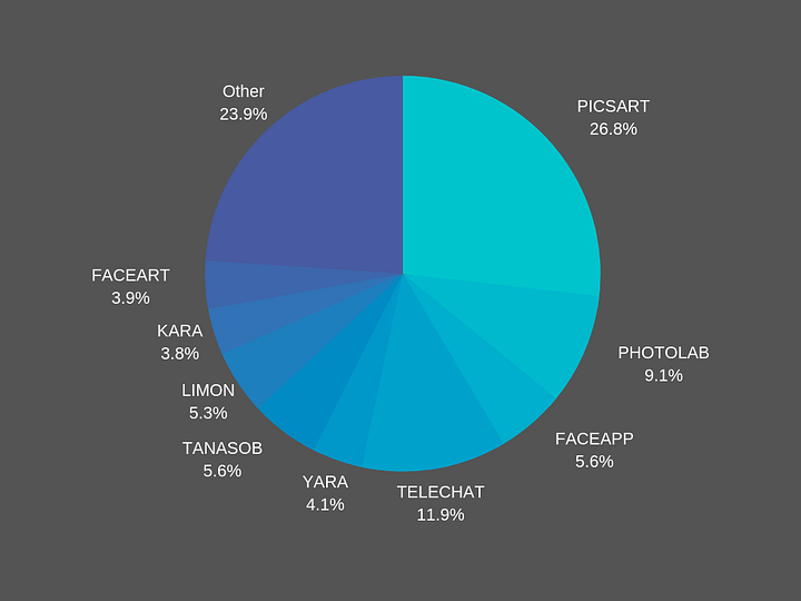 Programs advertised by these channels (all VAS), some of them using the name of popular apps