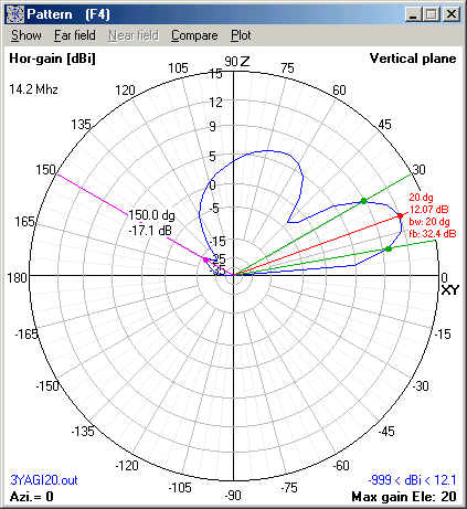 Sample antenna pattern with 4nec2 from https://www.qsl.net/4nec2/ (My models and screenshots were on my laptop, which is still in the custody of Iranian authorities after my arrest)